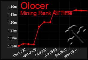 Total Graph of Olocer