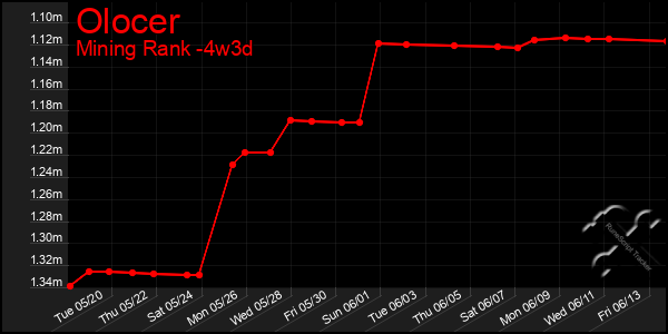 Last 31 Days Graph of Olocer