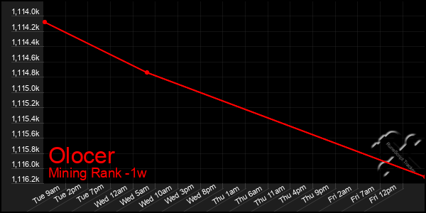 Last 7 Days Graph of Olocer