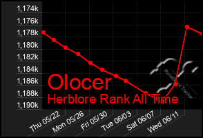 Total Graph of Olocer