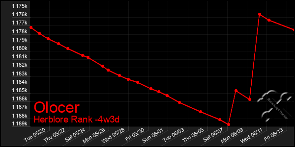 Last 31 Days Graph of Olocer