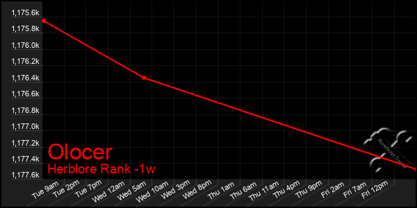 Last 7 Days Graph of Olocer