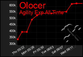 Total Graph of Olocer