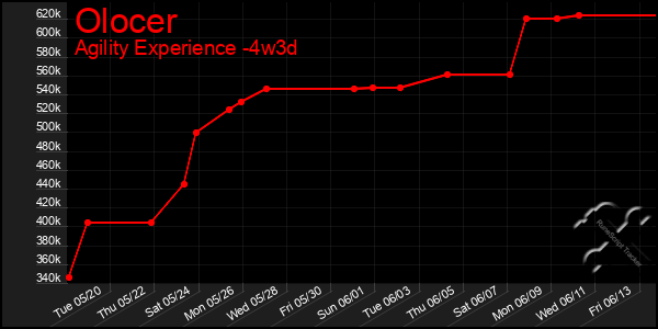 Last 31 Days Graph of Olocer