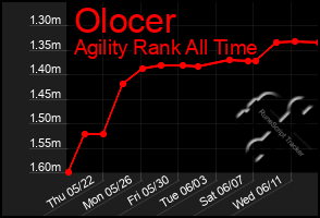 Total Graph of Olocer