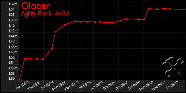 Last 31 Days Graph of Olocer