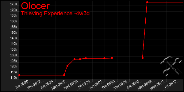 Last 31 Days Graph of Olocer