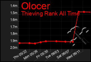 Total Graph of Olocer