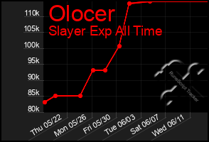 Total Graph of Olocer