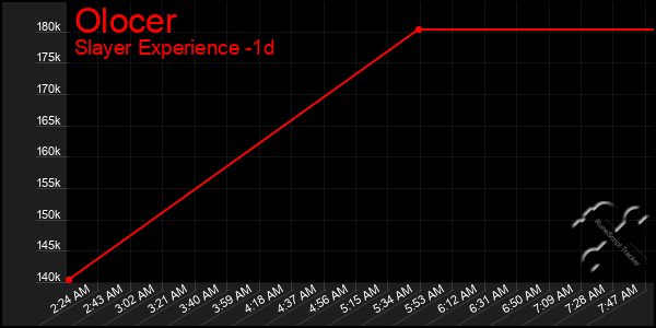 Last 24 Hours Graph of Olocer