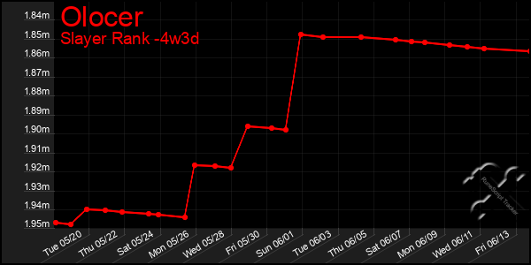 Last 31 Days Graph of Olocer