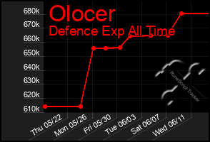 Total Graph of Olocer