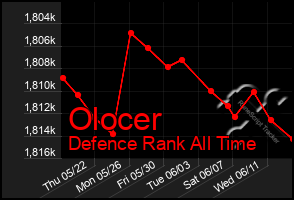 Total Graph of Olocer