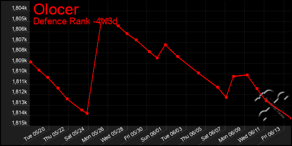 Last 31 Days Graph of Olocer