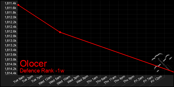 Last 7 Days Graph of Olocer