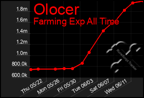 Total Graph of Olocer