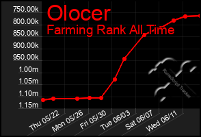 Total Graph of Olocer