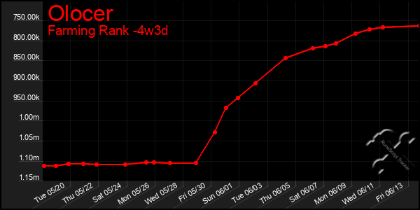 Last 31 Days Graph of Olocer