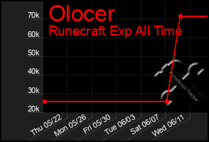 Total Graph of Olocer