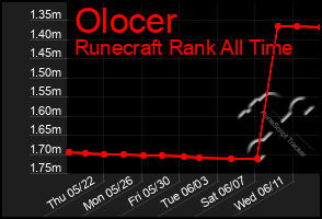 Total Graph of Olocer