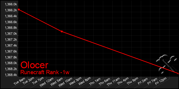 Last 7 Days Graph of Olocer