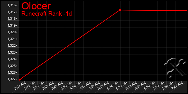 Last 24 Hours Graph of Olocer