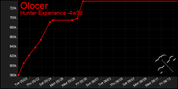 Last 31 Days Graph of Olocer