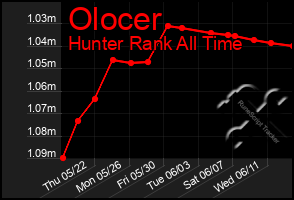 Total Graph of Olocer