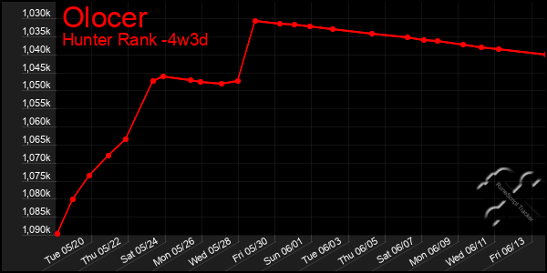 Last 31 Days Graph of Olocer