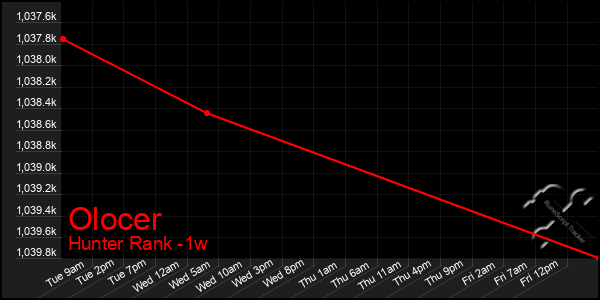 Last 7 Days Graph of Olocer