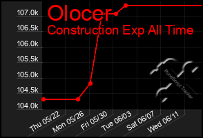 Total Graph of Olocer