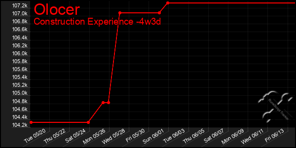 Last 31 Days Graph of Olocer