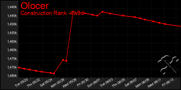 Last 31 Days Graph of Olocer