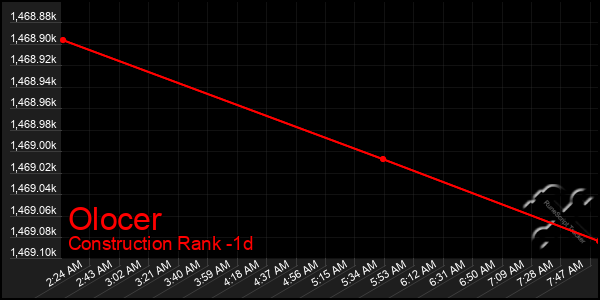 Last 24 Hours Graph of Olocer