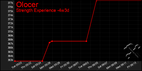 Last 31 Days Graph of Olocer