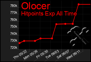 Total Graph of Olocer