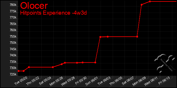 Last 31 Days Graph of Olocer