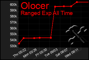 Total Graph of Olocer