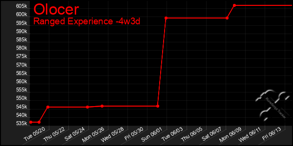 Last 31 Days Graph of Olocer