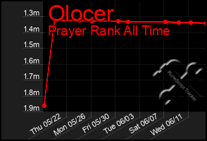 Total Graph of Olocer