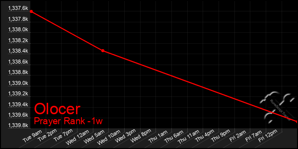 Last 7 Days Graph of Olocer