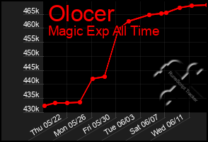 Total Graph of Olocer
