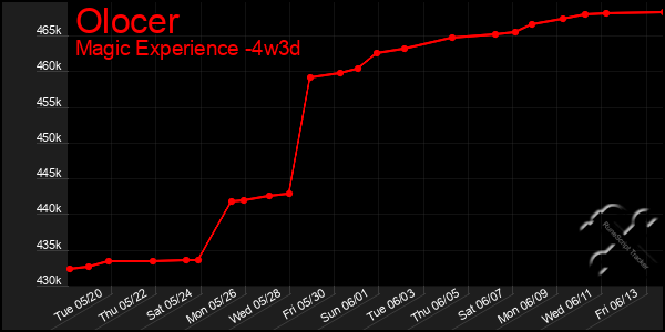 Last 31 Days Graph of Olocer