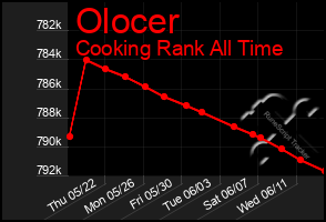 Total Graph of Olocer