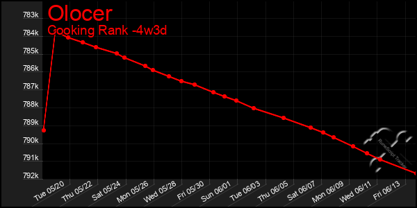 Last 31 Days Graph of Olocer