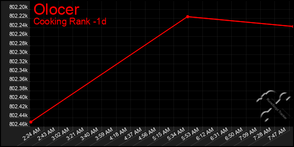 Last 24 Hours Graph of Olocer