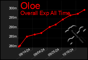 Total Graph of Oloe