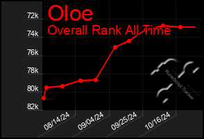 Total Graph of Oloe