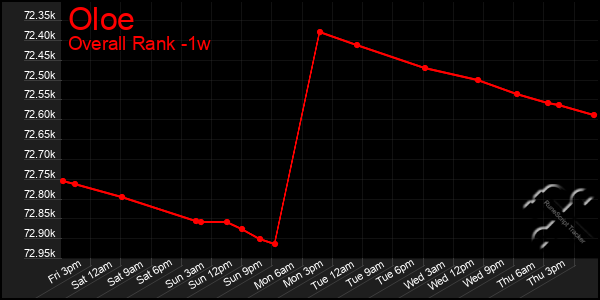 1 Week Graph of Oloe