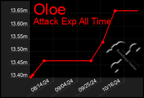 Total Graph of Oloe